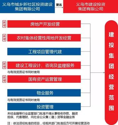 義烏市城市發展集團更名，聚焦新社區建設與城市更新