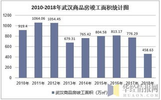 2018年武漢市房地產開發經營情況綜合分析 投資、施工、銷售與價格走勢