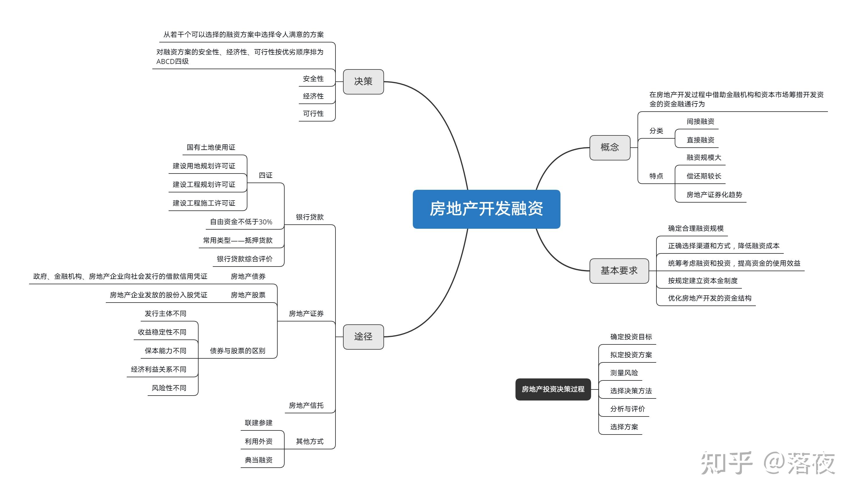 房地產開發(fā)與經營 從思維導圖到實踐策略
